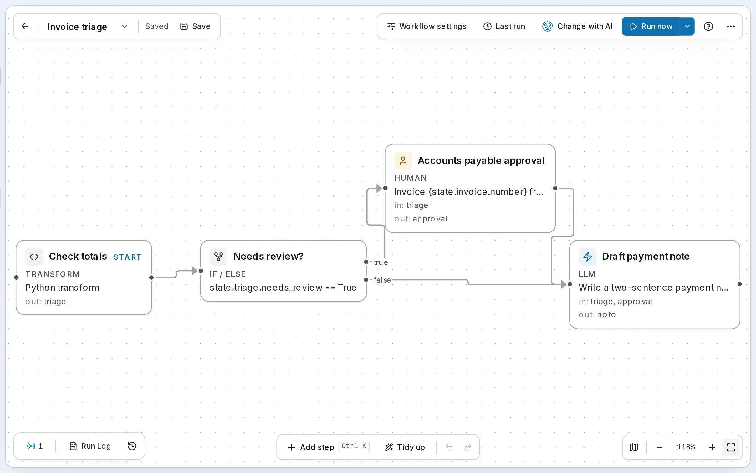 Invoice triage on the canvas: Check totals (Transform) feeds Needs review? (If/Else), which goes to Accounts payable approval (Human) when true and straight to Draft payment note (LLM) when false. Add step and Tidy up sit in the dock below.