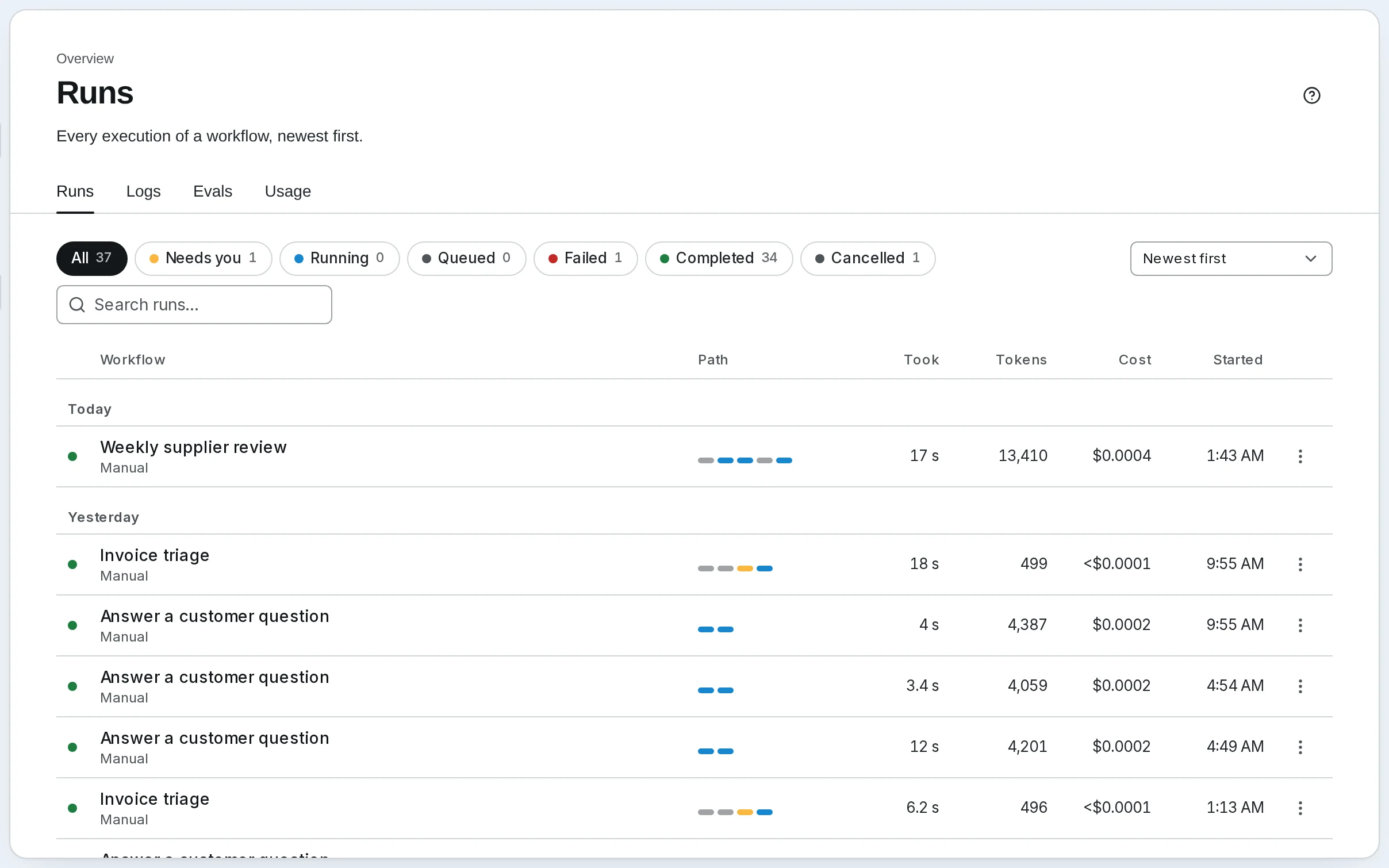 The Runs page, newest first and grouped by day: each run's workflow, what started it, the path of its steps, how long it took, its tokens, cost and start time, with chips to filter by status, a sort and search. Logs, Evals and Usage are tabs beside it.