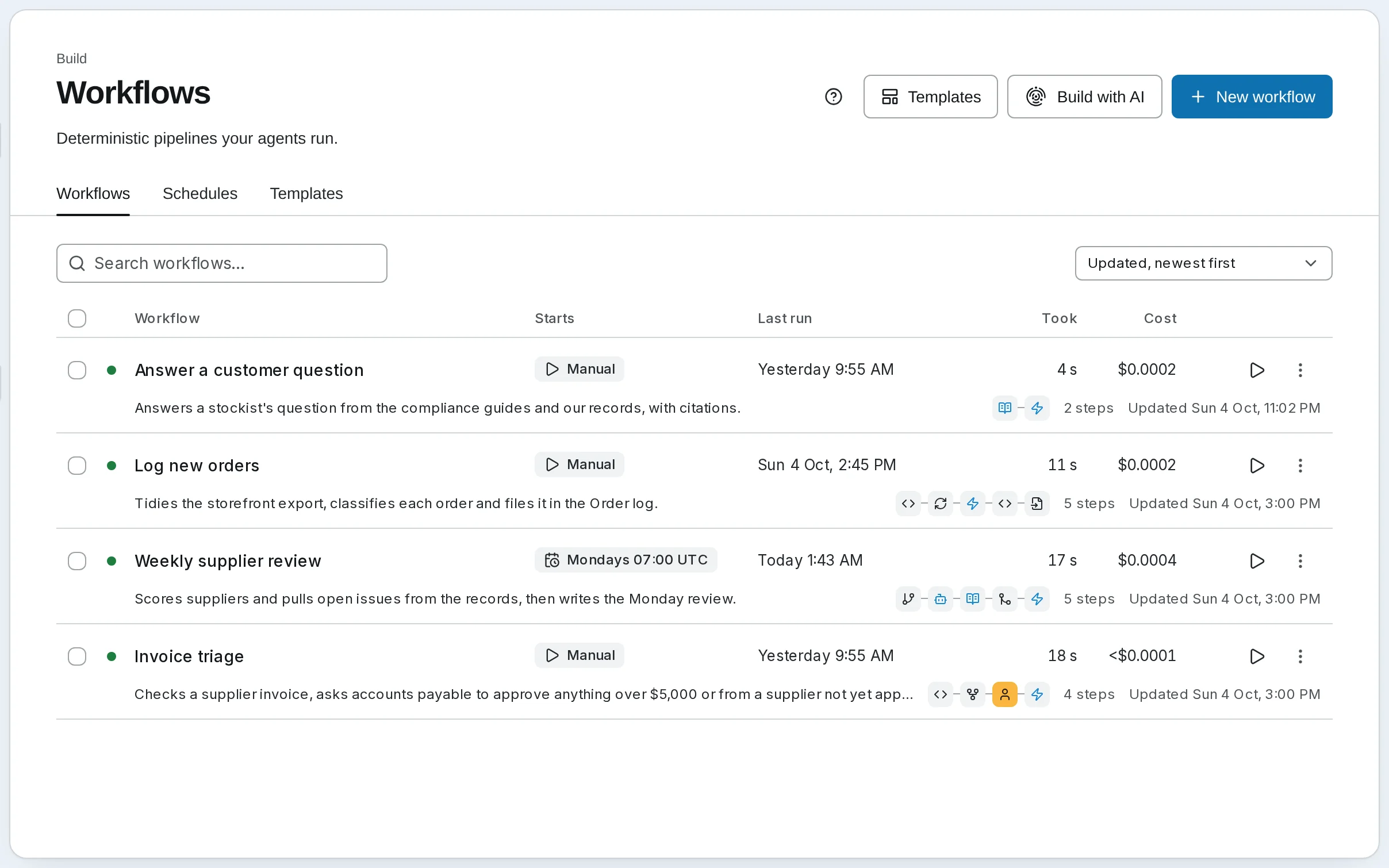 The Workflows page: Answer a customer question, Log new orders, Weekly supplier review (Mondays 07:00 UTC) and Invoice triage, each with what starts it, how its last run went (time, duration, cost) and its steps by role. Schedules and Templates are tabs beside it.