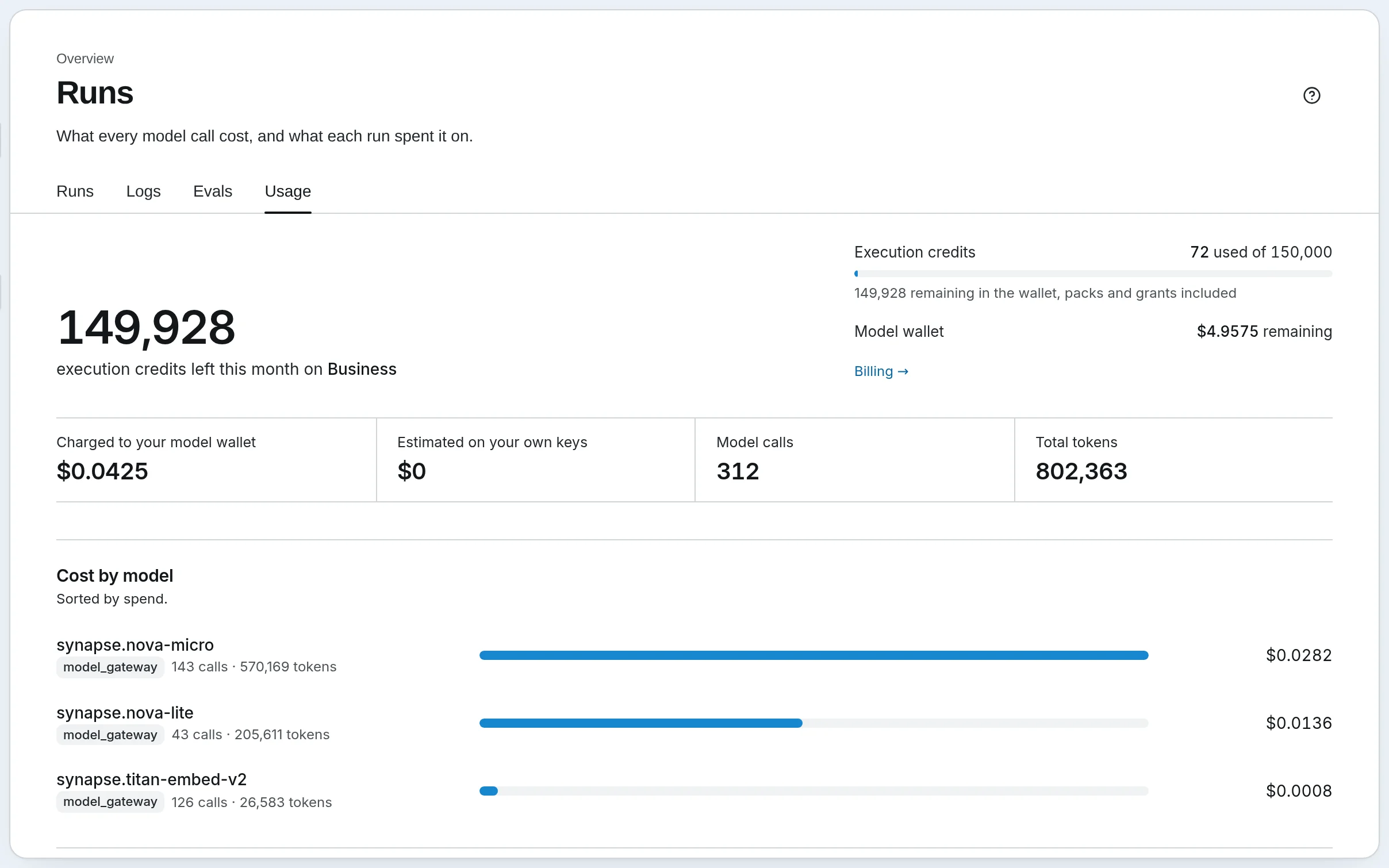 The Usage tab of Runs: execution credits left this month, then model spend, calls and tokens, and the cost by model.