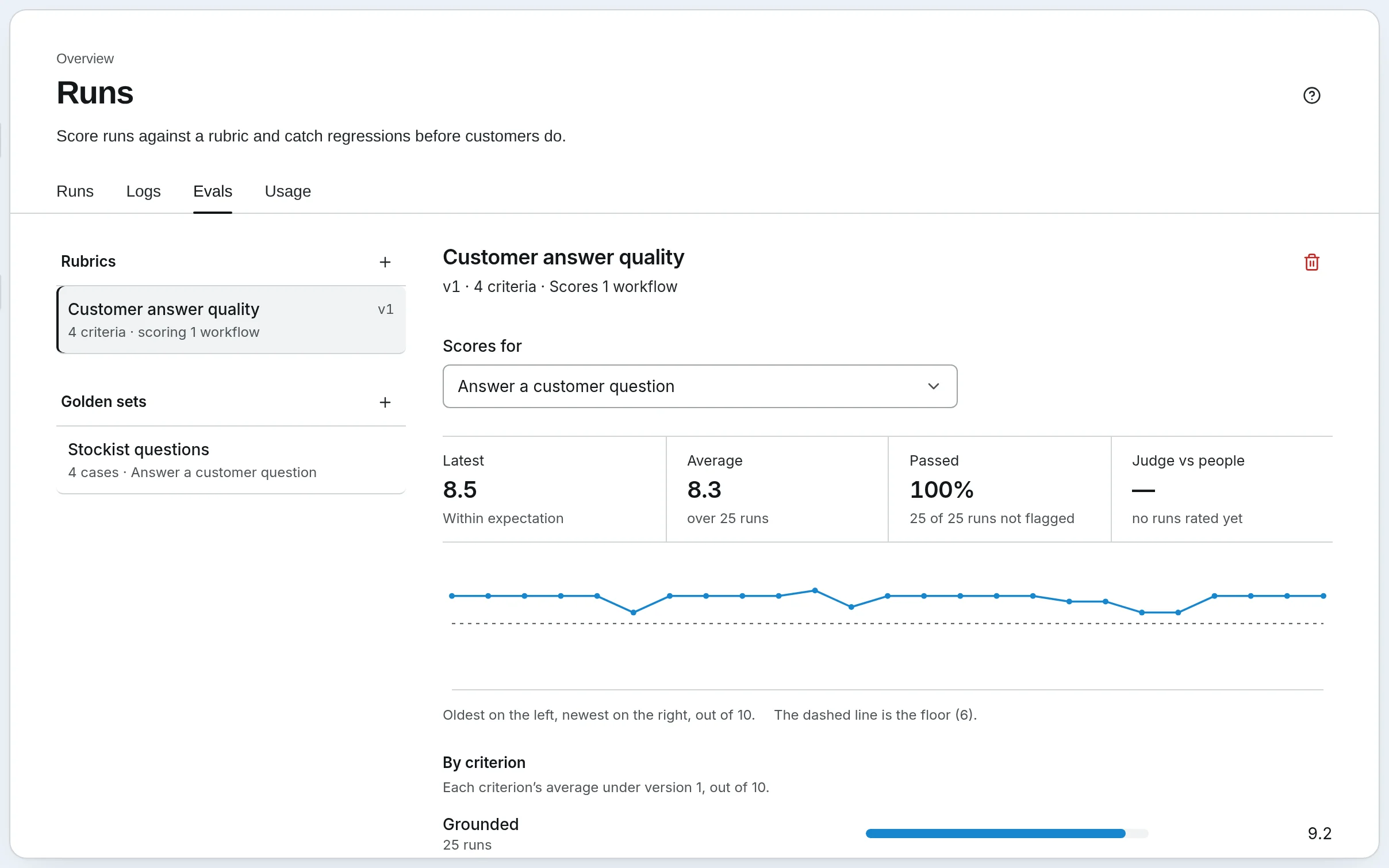 The Evals tab of Runs with the Customer answer quality rubric open: its latest and average score and how many runs passed, each run as a point, and each criterion's average.