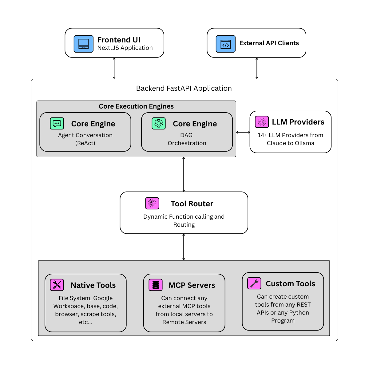 Synapse AI Architecture