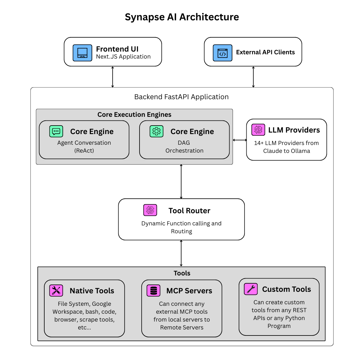 Synapse AI Architecture