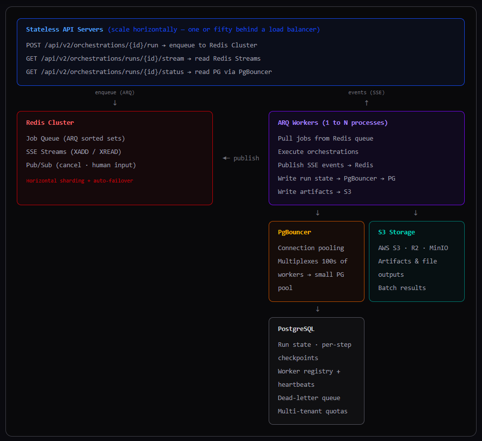 Scale mode component diagram — main instance, workers, Redis, and Postgres